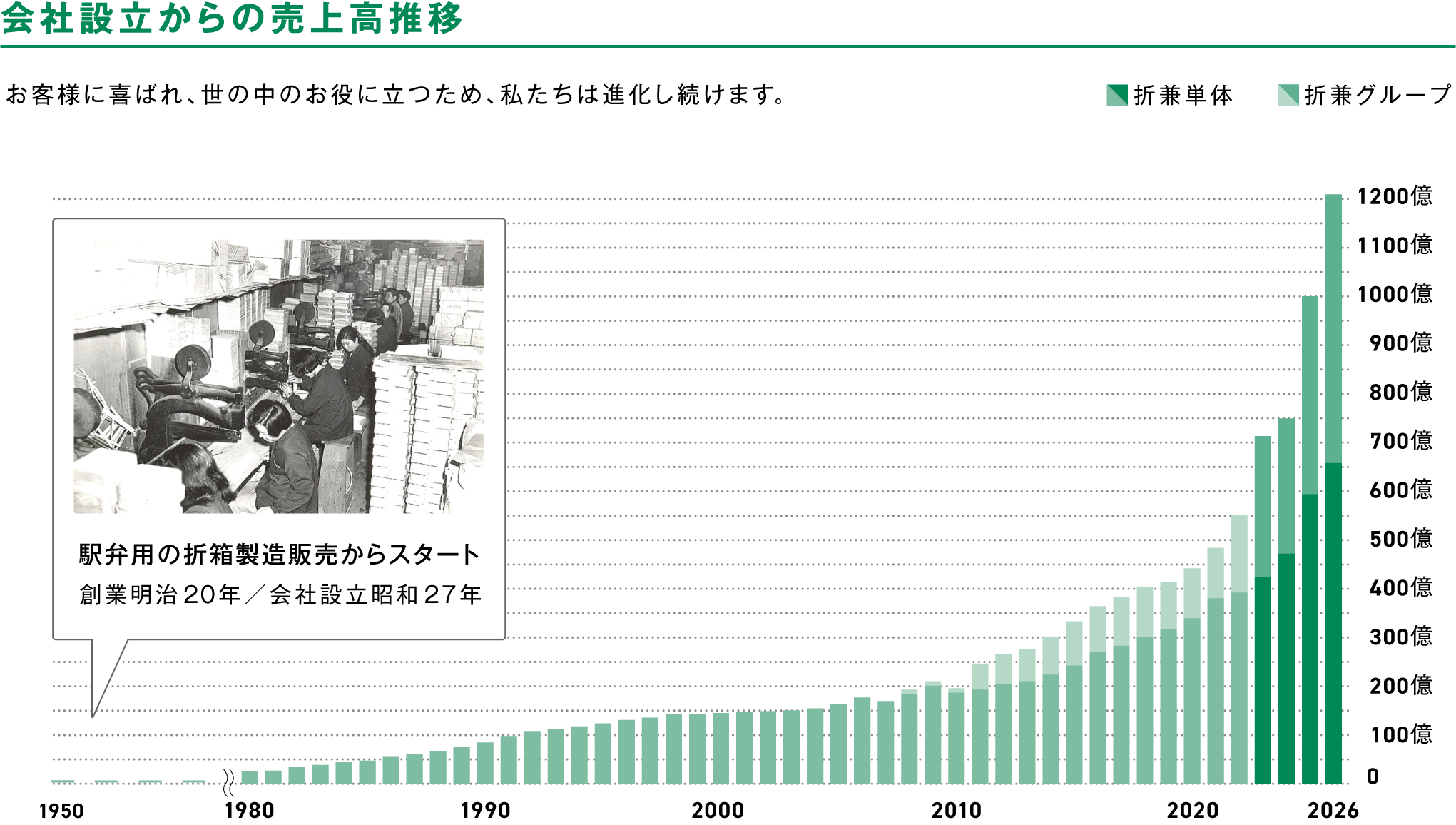 グループ売上高推移